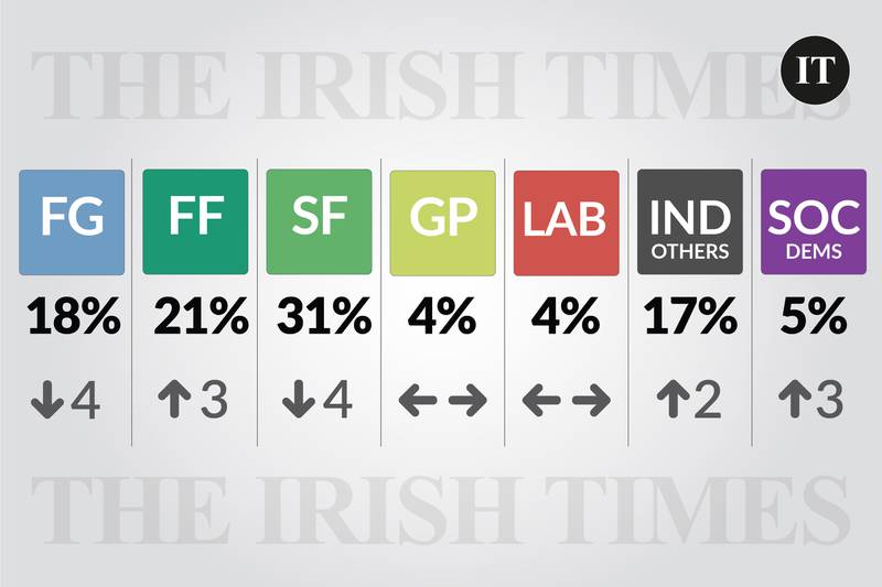 The Irish Times poll June 2023: The full results in charts