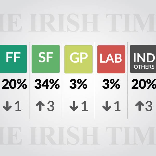 Sinn Féin extends lead to stay on course to be largest party in next Dáil, latest opinion poll shows